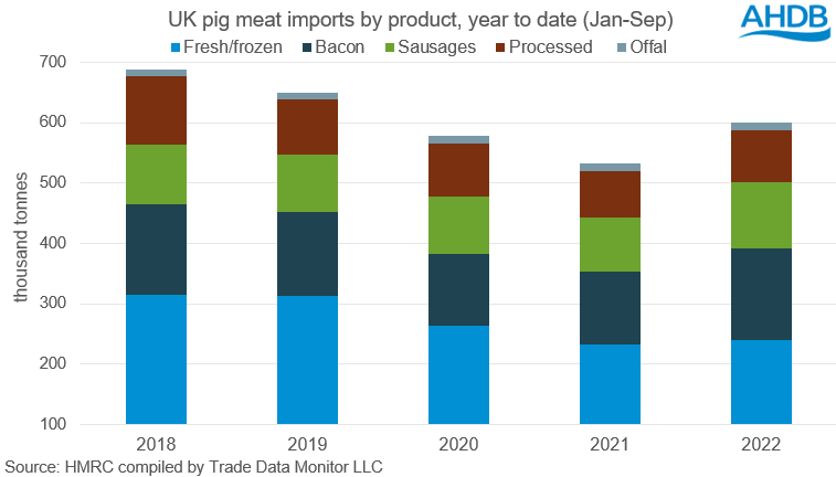 bar chart showing year to date (Jan-Sep) comparisons in UK pork imports by product